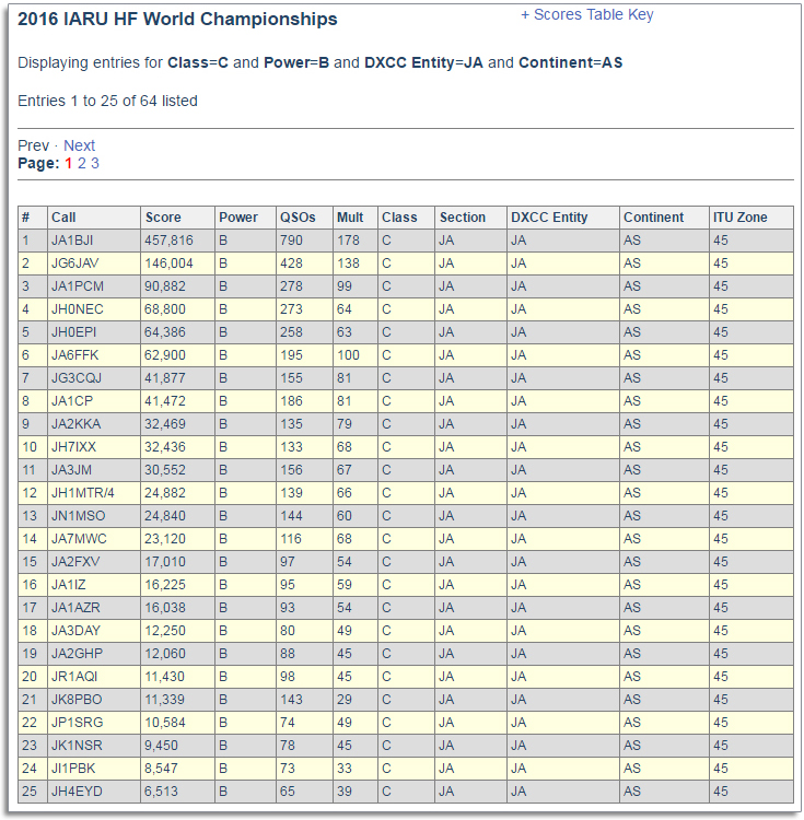 2016 IARU HF World Championships Results