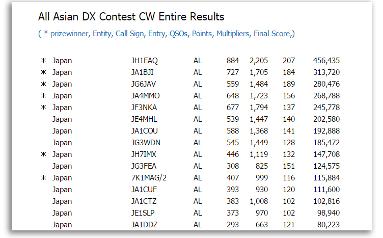 AA DX CW Entire Results