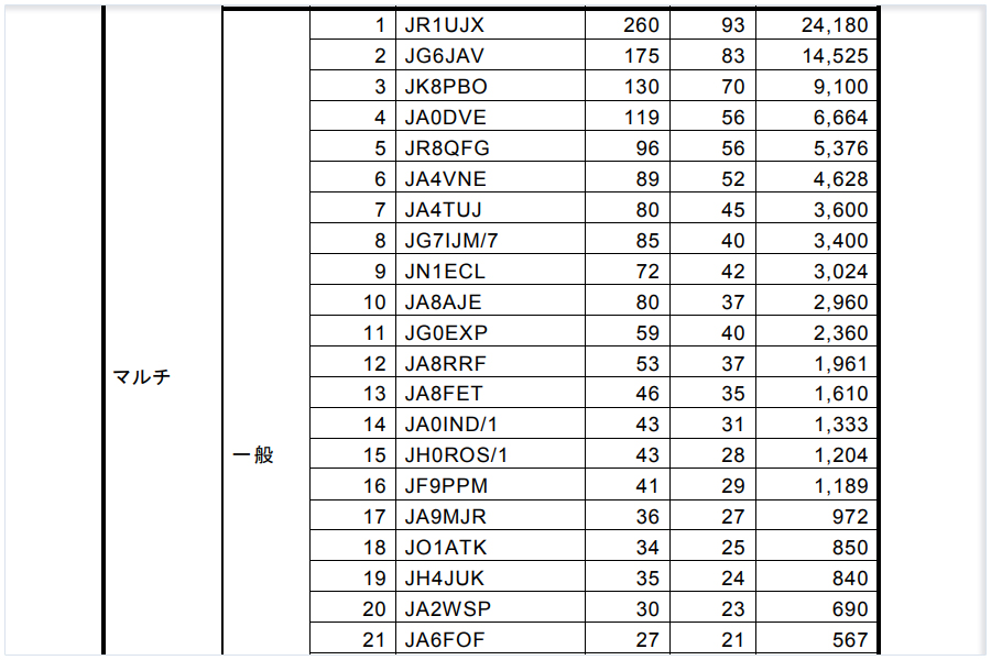 http://www.jaqrp.org/modules/Contents/data/24/2017QRPcontest_Result.pdf