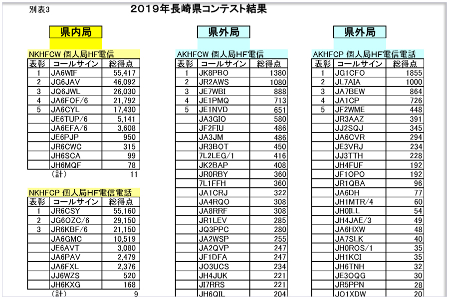 http://www.jarl.com/nagasaki/nstest/2019NSTEST.pdf